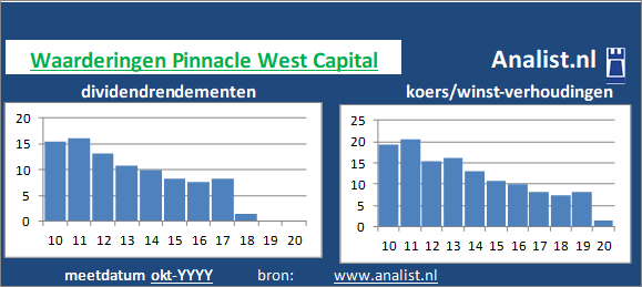 koerswinst/><BR><p>Het bedrijf  keerde de voorbije vijf jaar dividenden uit. Vanaf 2015 ligt het doorsnee dividendrendement op 5,8 procent. In de periode 2015 tot en met 2019 verhoogde Pinnacle West Capital ieder jaar haar dividend per aandeel. Vanwege haar keer op keer verhoogde dividendbetalingen kan het aandeel Pinnacle West Capital een dividendaristocraat genoemd worden. </p>Het aandeel koerstte midden 2020 op 4 maal het resultaat per aandeel. </p><p class=